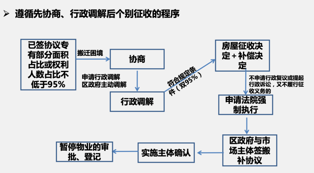 深圳更新条例二十一问（下）