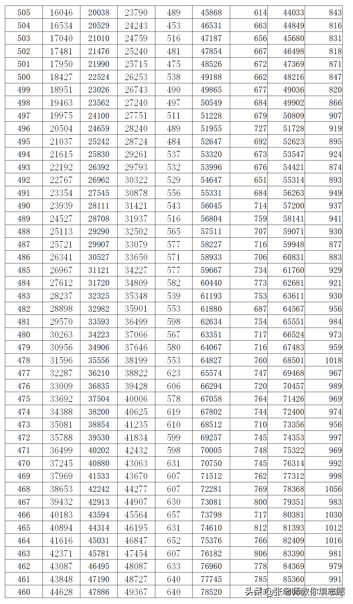 河南高考近三年一分一段表汇总