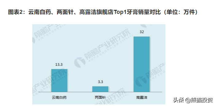 国产牙膏品牌榜终于问鼎，击败两大“藏华”外资，夺回几十亿市场