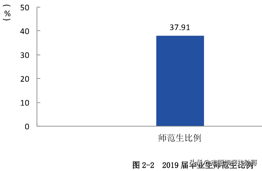 推荐！师范专业考编率高达80%，这所独立学院太牛了