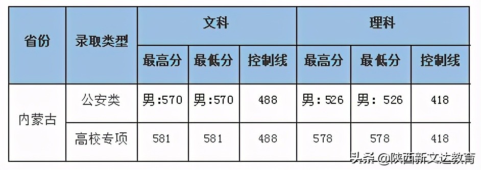 全国53所重点大学各省投档线汇总，哪个省的考生大学难考？