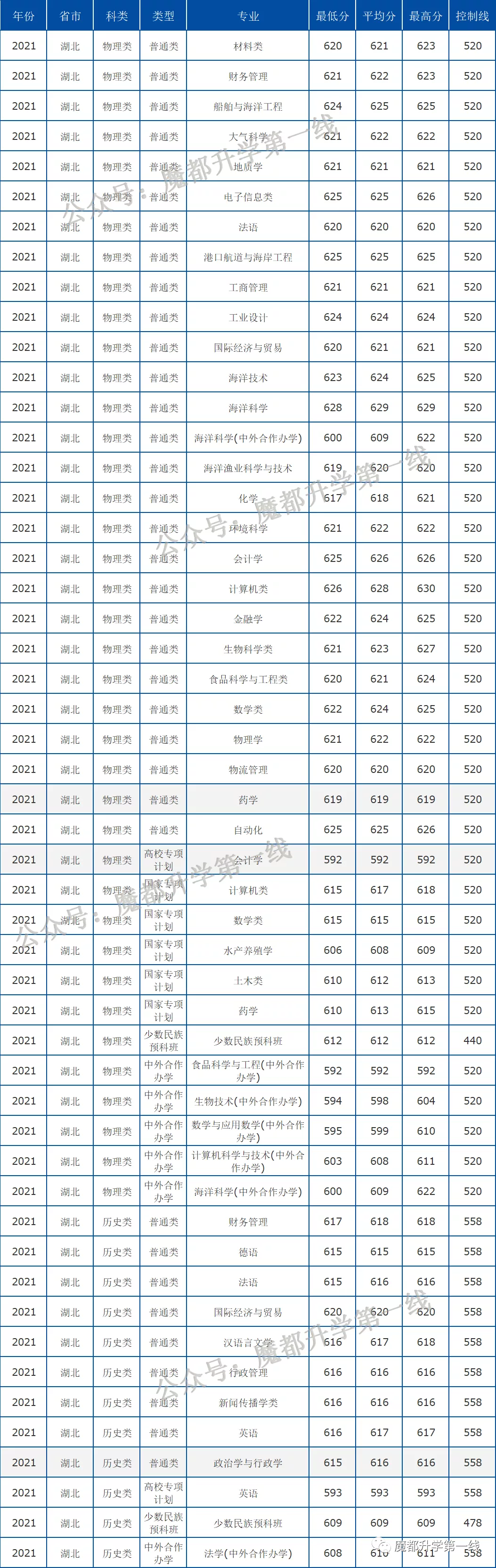 2021年中国海洋大学在各省招生计划及分数线汇总