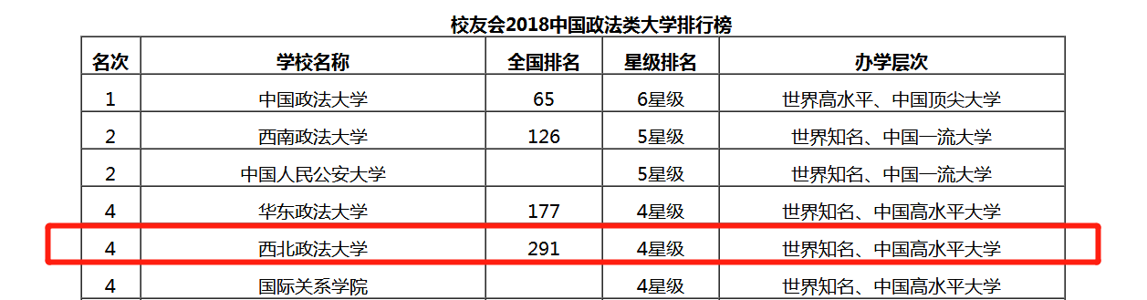 西北政法大学排名（2018年）