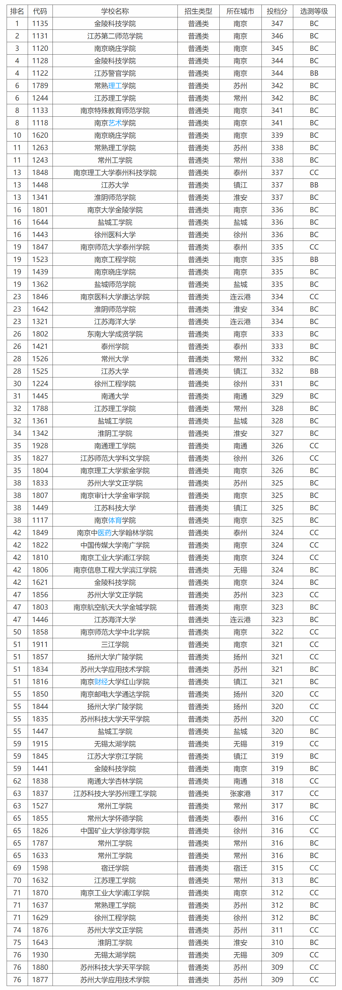 2017江苏高考二本学校（2019）