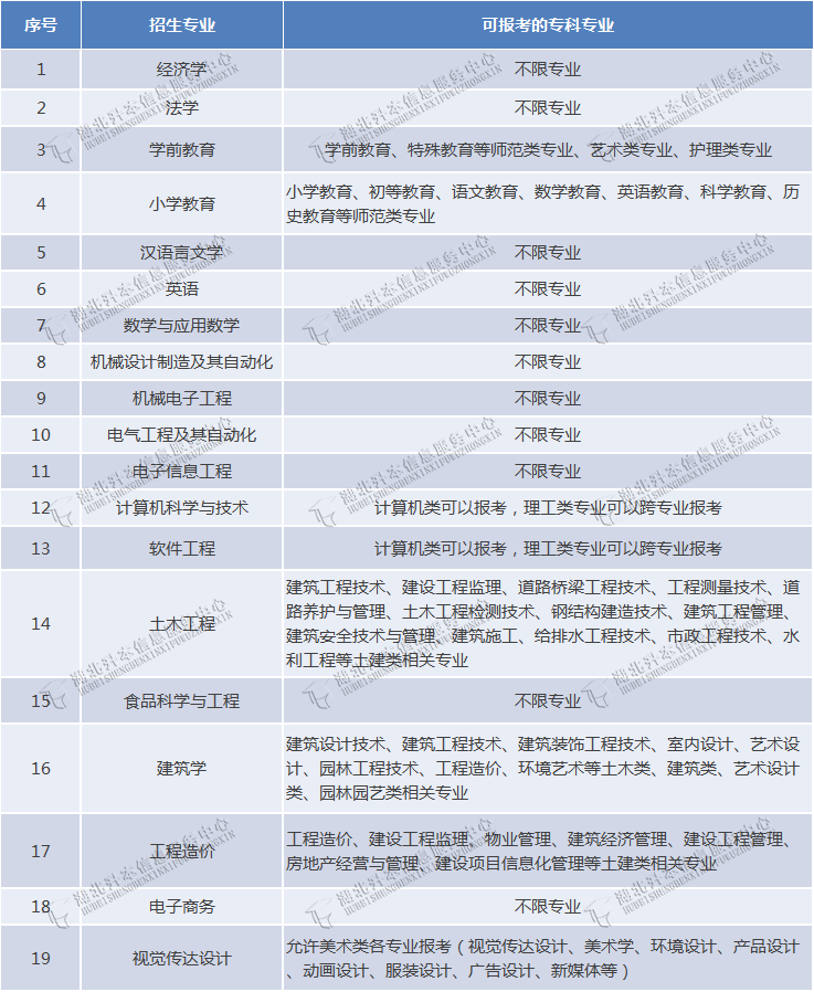 专升本能不能跨专业报考？湖北省哪些招生院校的专业限制小？