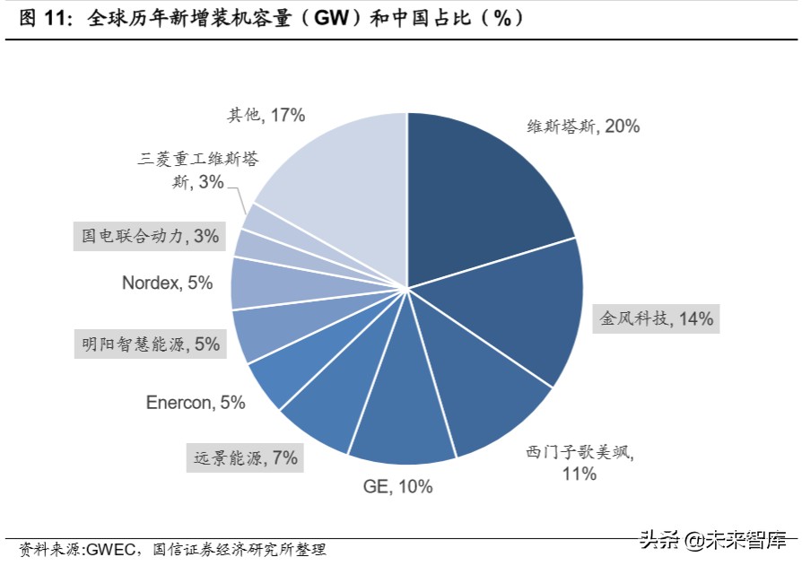 风电产业链梳理专题报告：市场格局变迁和主要企业介绍