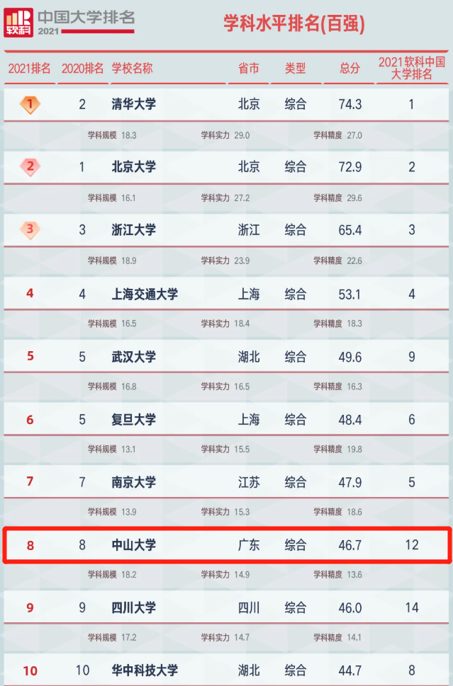 中山大学排名全国第几位，2022中山大学国内排名(附2022年最新排行榜前十名单)