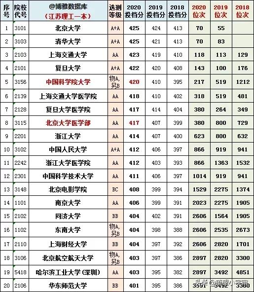 2021年江苏八省联考成绩和位次出炉，附志愿填报案例详尽分析