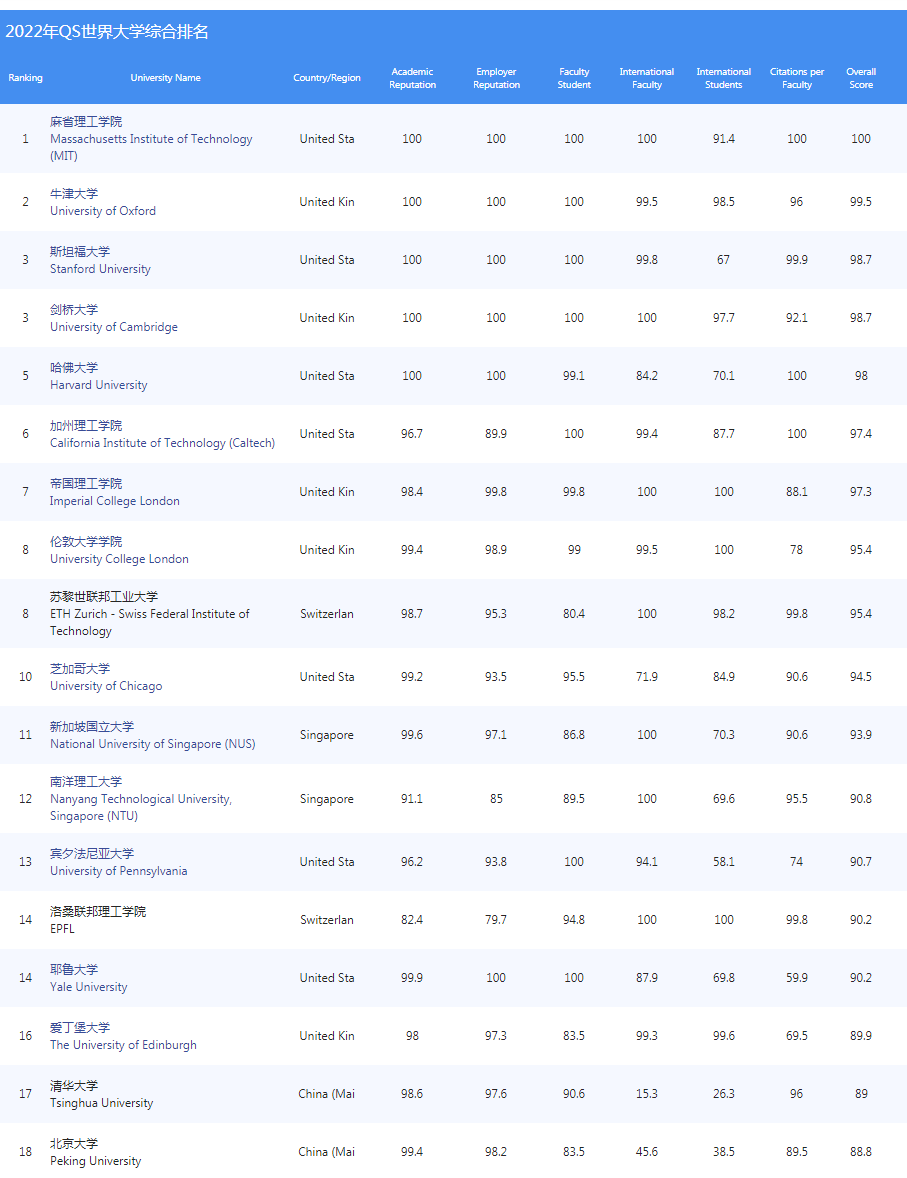 大学纷纷去追捧，学生频频被误导，大学排行榜的功与过