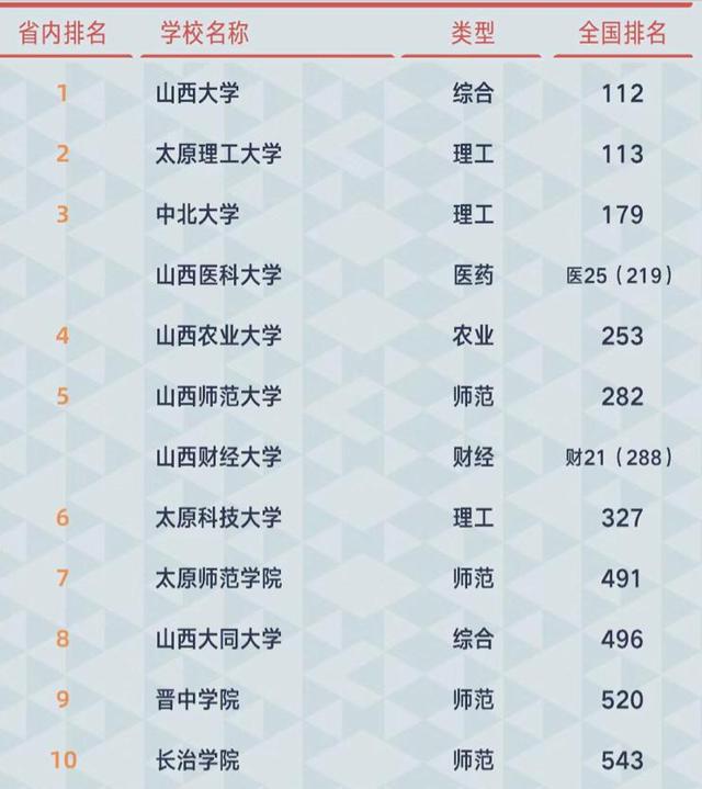 2021年山西省高校排名：山西大学超太原理工领跑，中北大学居第3