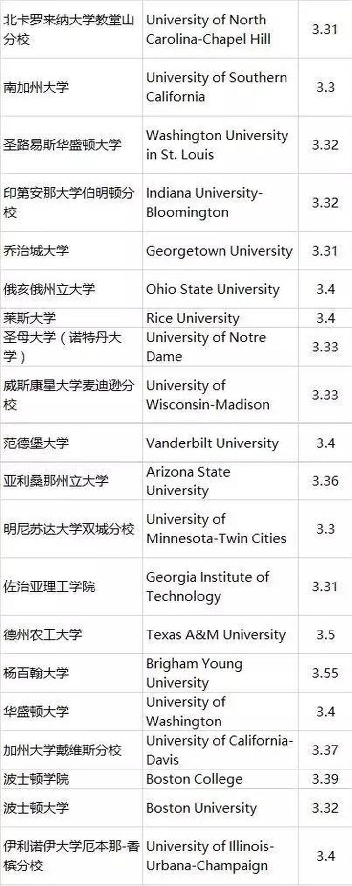 美国读研对GPA要求高吗？GPA太低怎么补救？