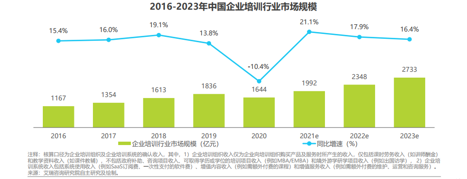 2021年中国企业培训行业研究报告