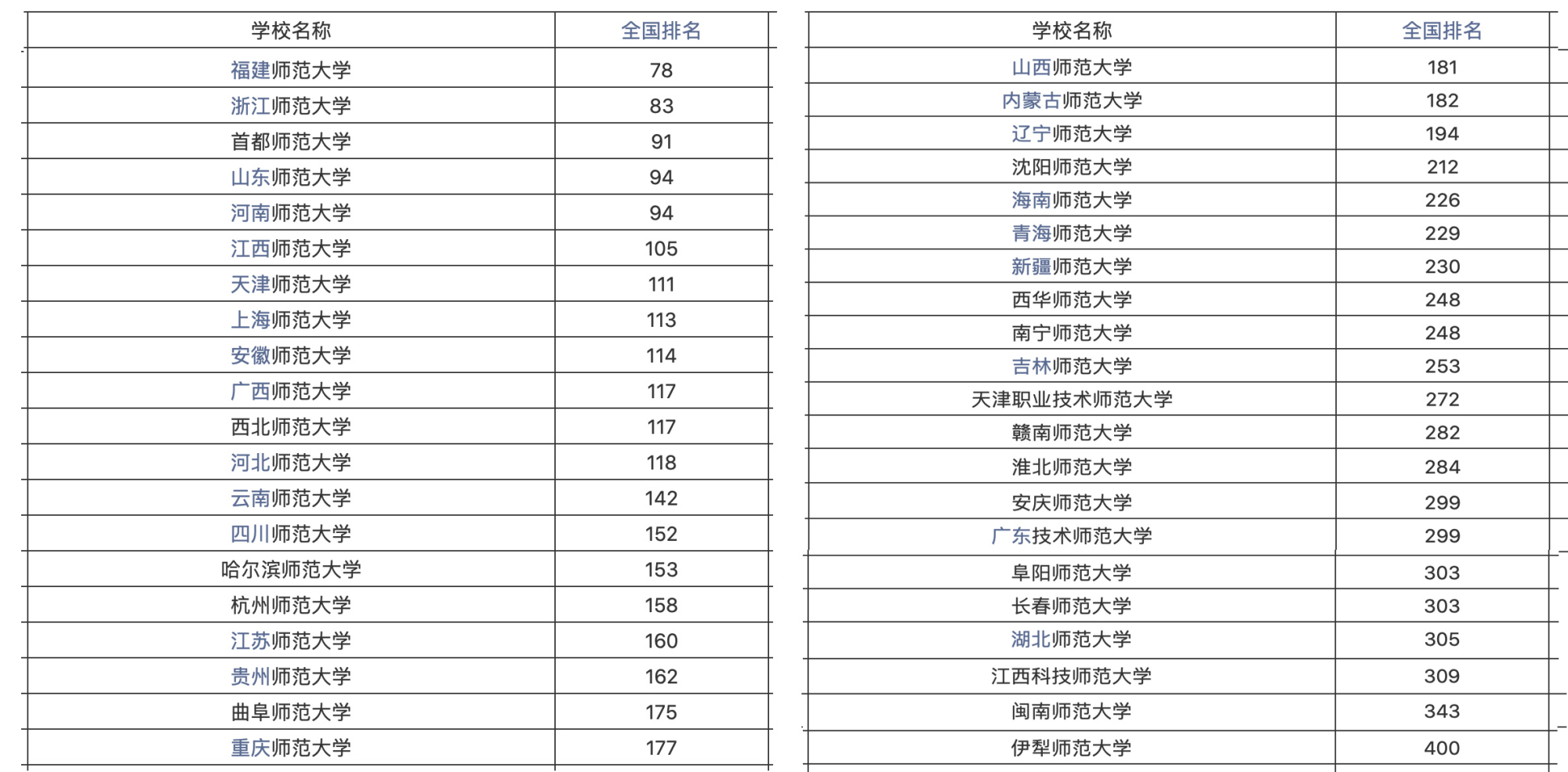 100+所师范类高校名单：分四档，福师大实力堪比“双一流”高校