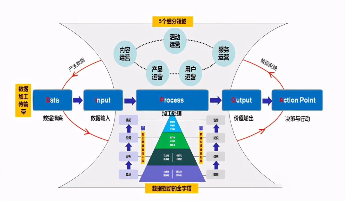 数据运营怎么做数据运营方法的4次迭代