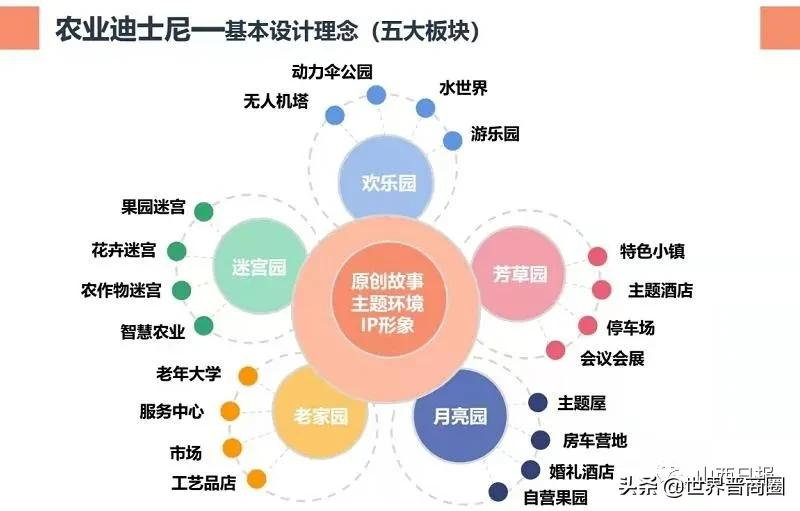 投资10亿,全国第一家农业迪士尼有望于2023底年底山西开园