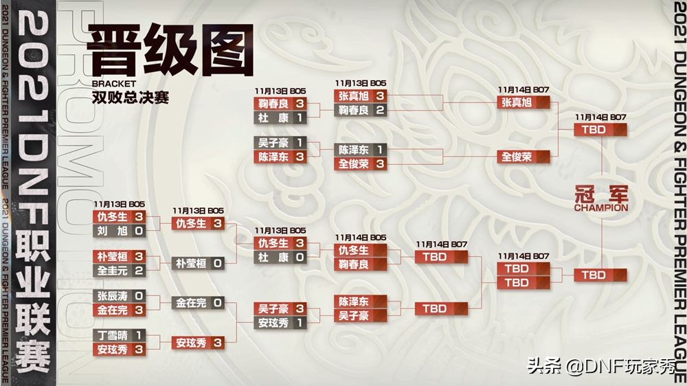 DNF:职业联赛决赛,谁能问鼎冠军?老仇和59都有机会