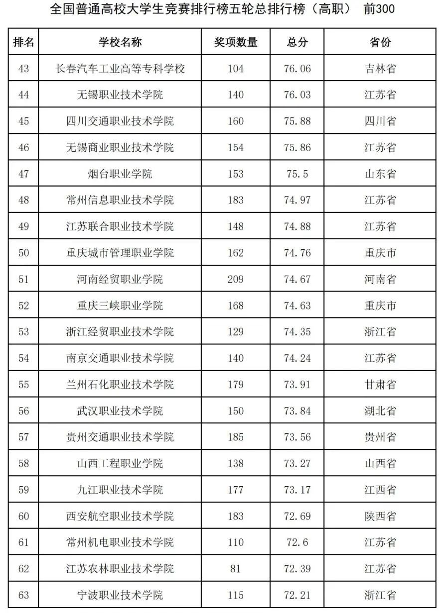 中国高校大学生竞赛排行榜发布：哈工大第1、华科第4，清华第8