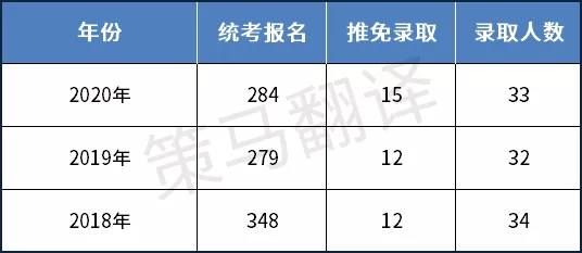 上海985/211院校MTI近三年报录比 | 上外报录比居然不是最低的