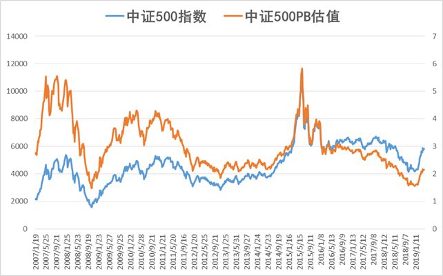 从历史看沪深300和中证500的涨幅对比，未来谁涨幅会更领先？