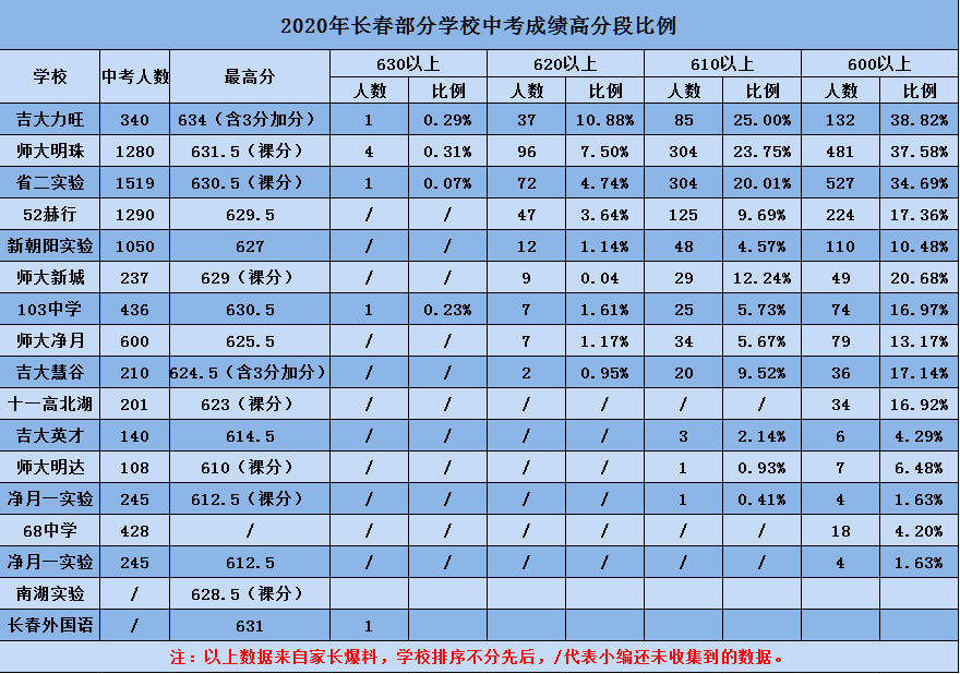 长春市威特学校（公民同招下）