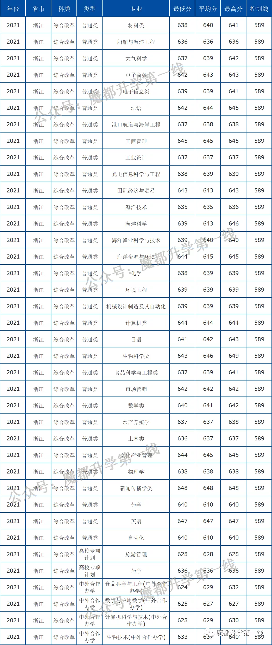 2021年中国海洋大学在各省招生计划及分数线汇总
