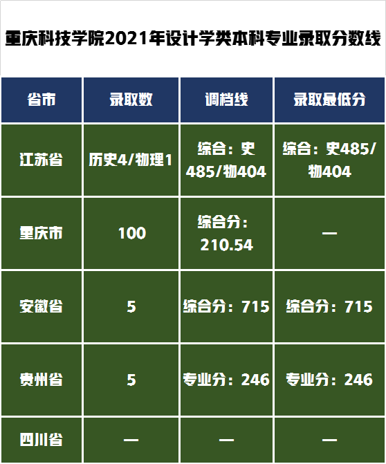 有你报考的大学吗？6所大学艺术类专业2021年录取分数线已更新