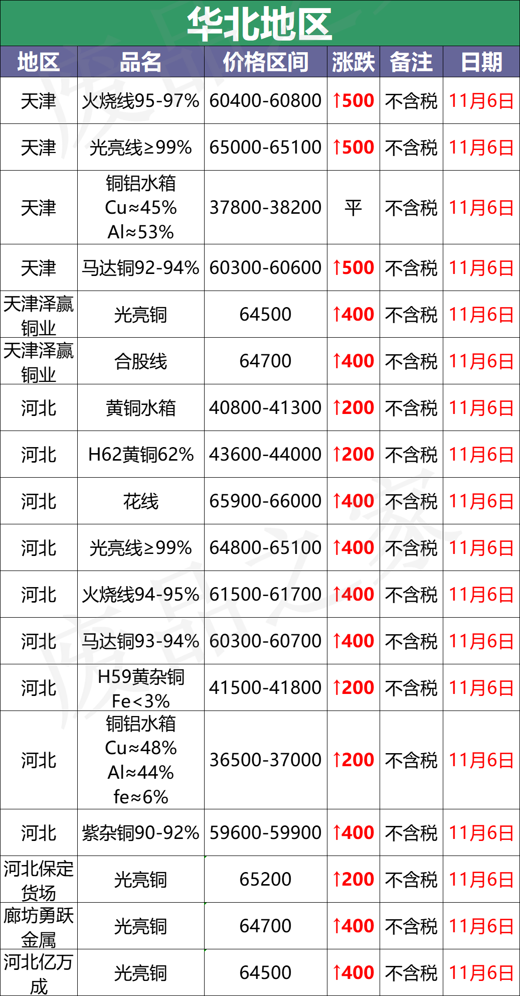 最新11月6日全国铜业厂家采购价格汇总（附价格表）