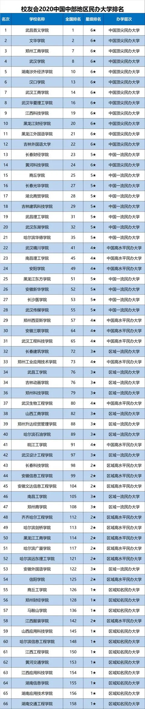 2020中部地区大学20强排名，武大屈居第3，华中大第1
