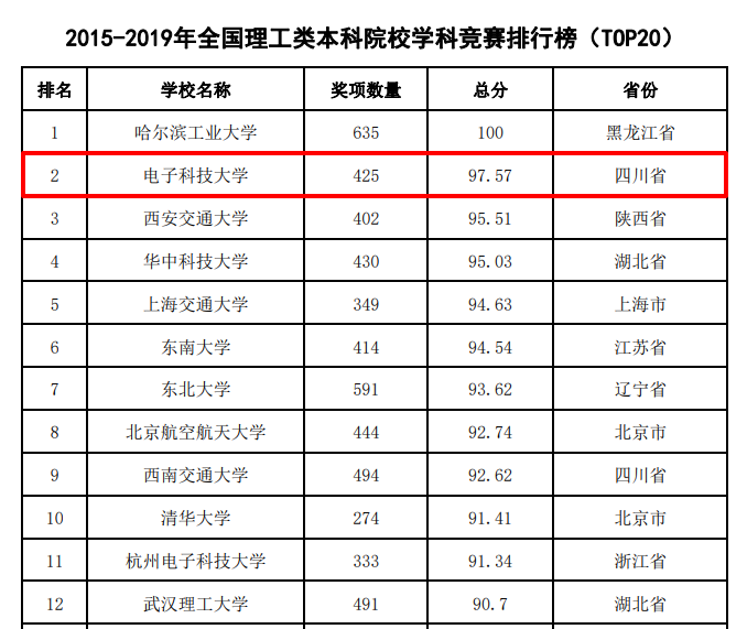 全国第四！电子科大在这个排行榜中表现抢眼！