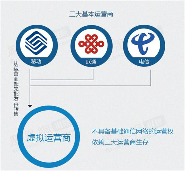 虚拟运营商是不是快要倒闭了？虚商会有未来吗？虚商需要怎么做？