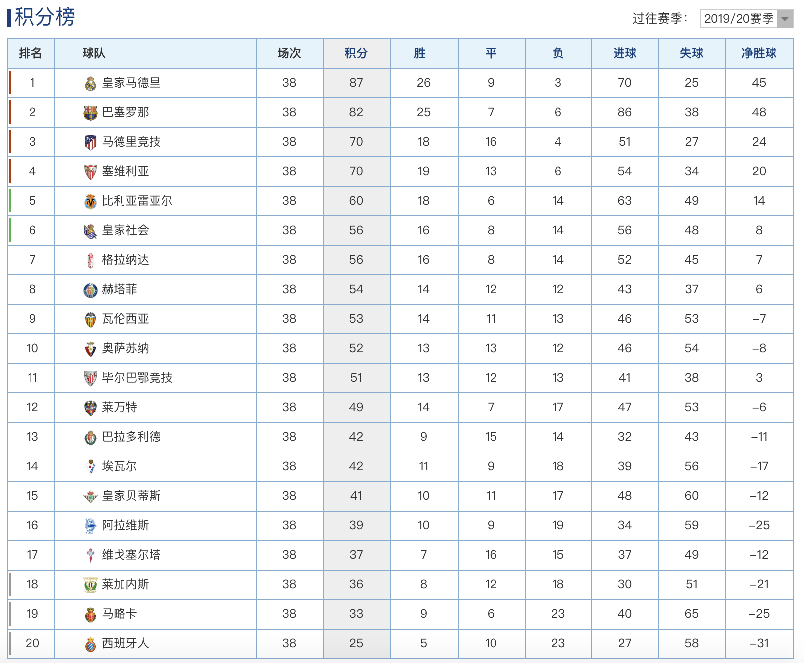 西甲皇马为什么积分排第一(19/20赛季西甲最终积分榜：皇马冠军，西班牙人倒数第一降级)