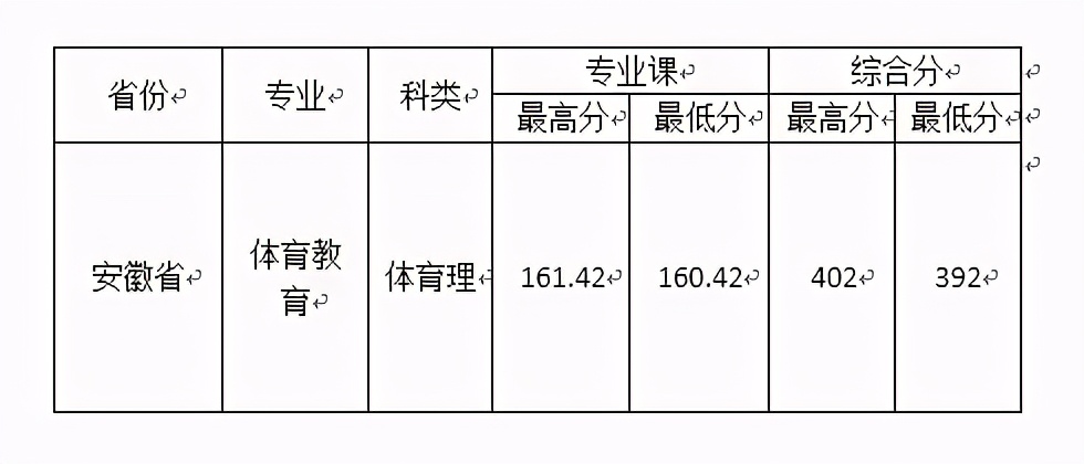 西安文理学院2020年在全国各招生省市内分专业录取分数！含艺体类