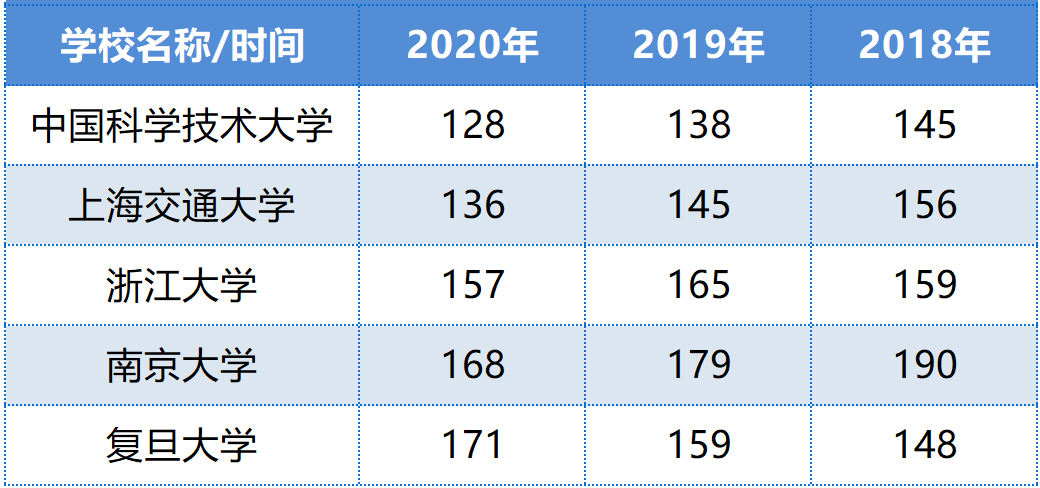 复旦、上交、中科大、浙大、南大哪家实力最强？这份排名给出答案