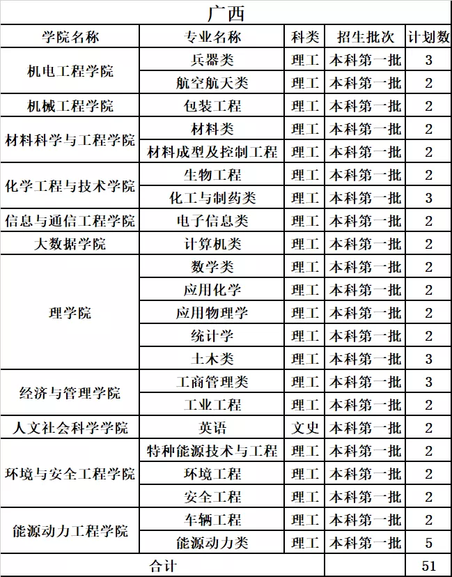 中北大学2019年分省分专业录取分数及统计总览及2020年招生计划