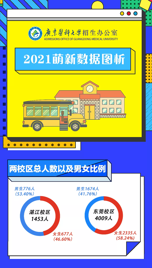 灵魂发问：考上广东哪些大学才能脱单有望？多校男女比例大汇总