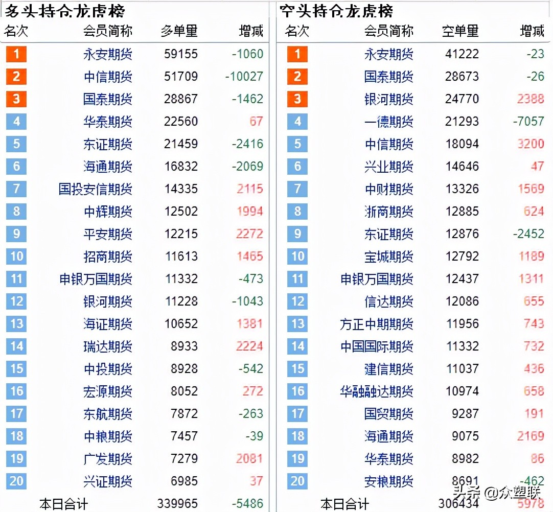 本周PVC开工负荷提升，亚洲市场价格大幅上涨，内外价差快速修复