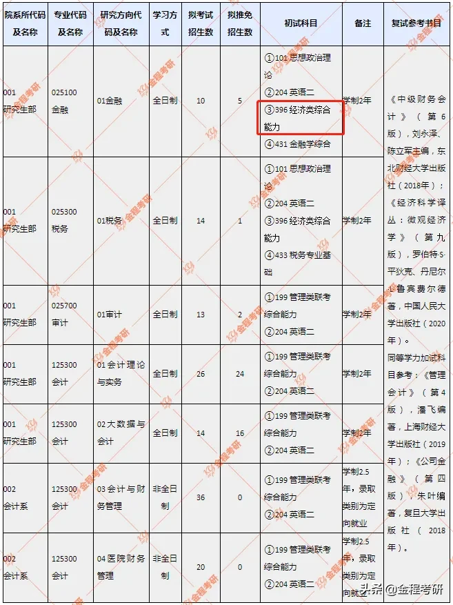 2021考研多所院校金融专硕数三改考396（院校持续更新中）