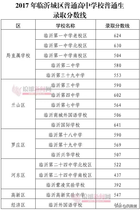 2020年高考：临沂一中大比拼，烟台一中、泰安一中、潍坊一中