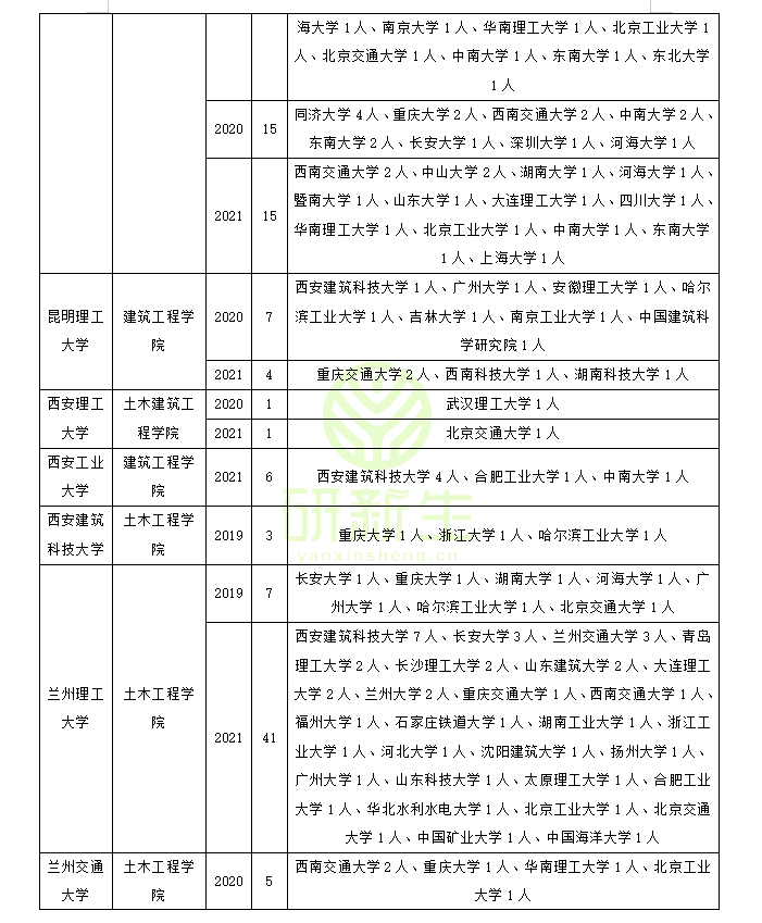 结构工程近三年调剂录取情况汇总！快看看你能调剂到哪些学校