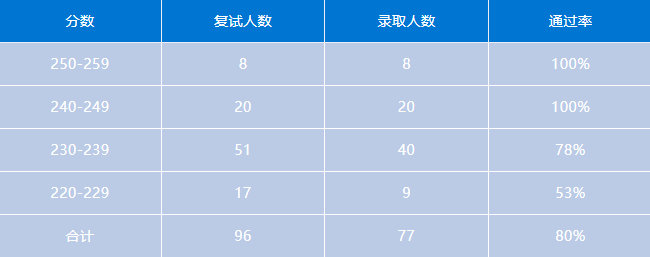 会计专硕 | 上海地区MPAcc考研备考解读
