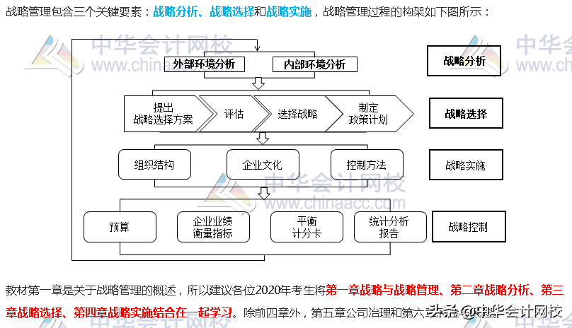2020注会《会计》725页，这样简化学习提效80%，事半功倍！