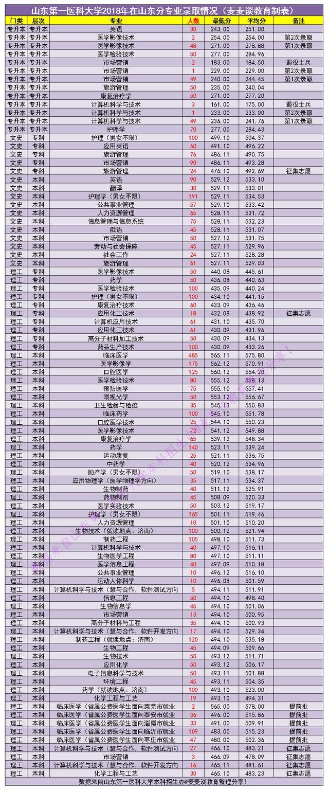 山东第一医科大学2020在全国各招生省市分专业录取分及人数
