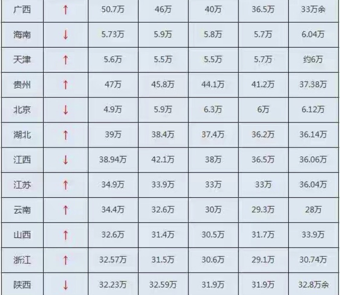 高考透视：河南太难了，只是因为不同情况差别对待也是公平