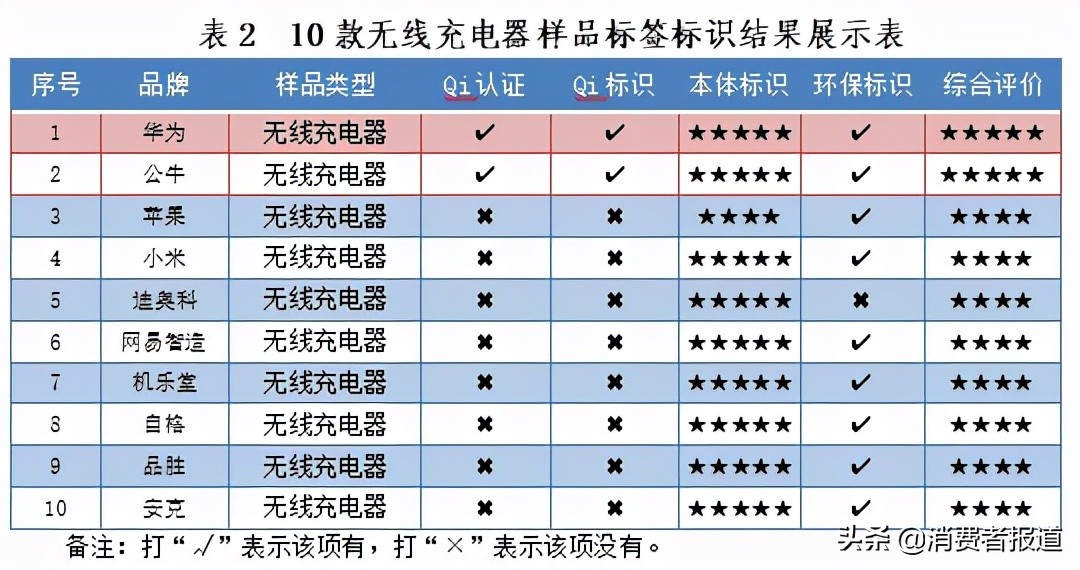 10款无线充电器测试：华为、小米、苹果等6款表现较好