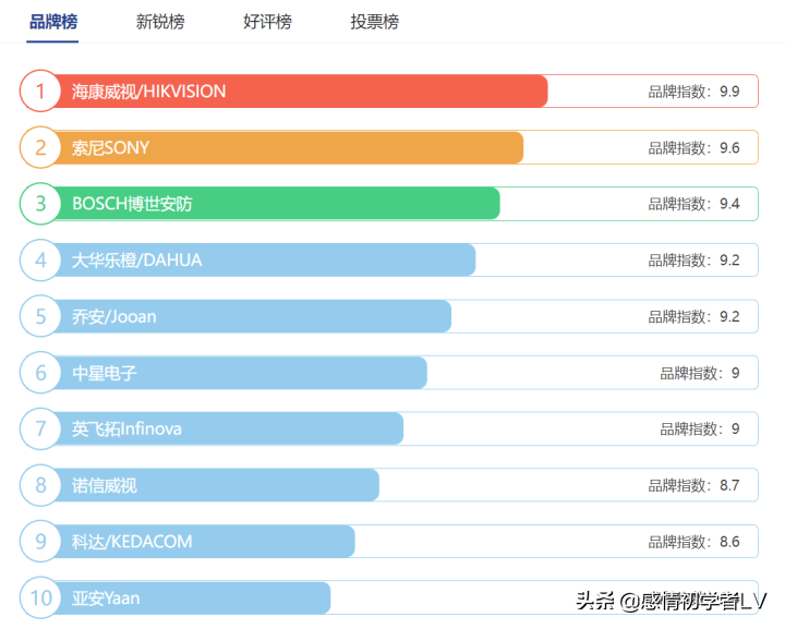 監控攝像機十大品牌排行榜