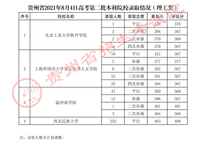 贵州高考：2021年贵州省高考第二批本科院校录取分数线