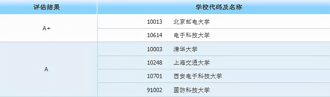 身价倍涨的10大专业来了，这些大学保研率超高