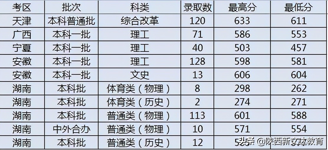 全国53所重点大学各省投档线汇总，哪个省的考生大学难考？