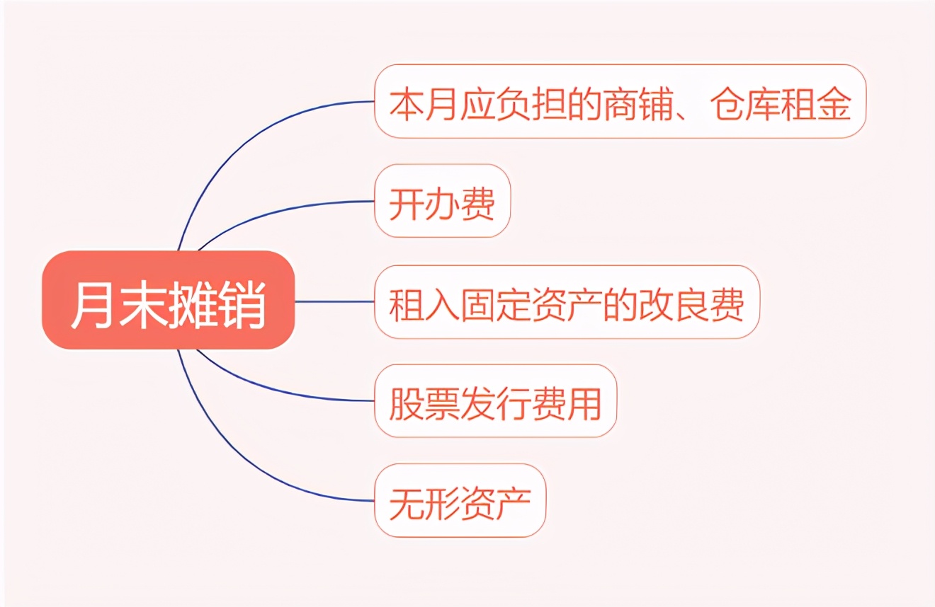 月末结转、摊销、计提咋整？莫着急！10年老会计手把手教学