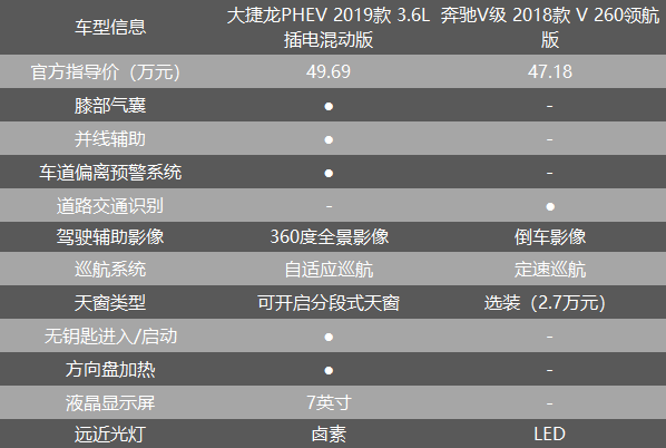 高端MVP之争：克莱斯勒大捷龙PHEV如何取胜奔驰V级？